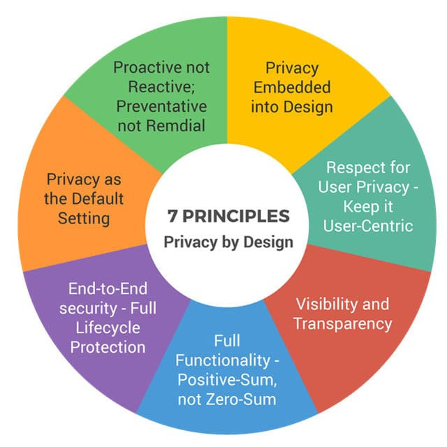 Privacy By Default Examples De betekenis van privacy by design - Performity - hét online platform ...